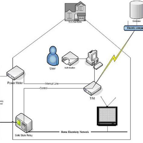 working of smart card based prepaid electricity system|Smartcard Based on Prepaid Electricity .